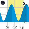 Windsor Plantation tide chart for Sunday, September 21, 2025