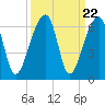 Windsor Plantation tide chart for Monday, September 22, 2025
