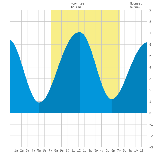Windsor Plantation tide chart for Thursday, September 25, 2025
