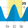 Windsor Plantation tide chart for Thursday, September 25, 2025