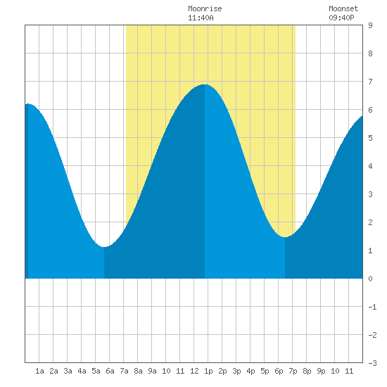 Windsor Plantation tide chart for Friday, September 26, 2025