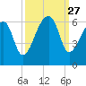 Windsor Plantation tide chart for Saturday, September 27, 2025