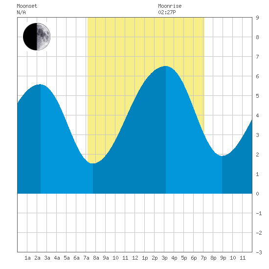 Windsor Plantation tide chart for Monday, September 29, 2025