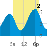 Windsor Plantation tide chart for Tuesday, September 2, 2025
