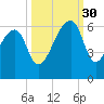 Windsor Plantation tide chart for Tuesday, September 30, 2025