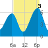 Windsor Plantation tide chart for Wednesday, September 3, 2025