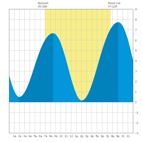 Windsor Plantation tide chart for Saturday, September 6, 2025