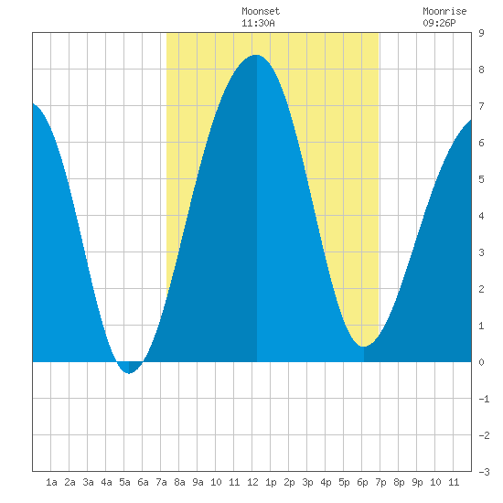 Windsor Plantation tide chart for Friday, October 10, 2025
