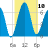 Windsor Plantation tide chart for Friday, October 10, 2025