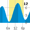 Windsor Plantation tide chart for Sunday, October 12, 2025