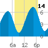 Windsor Plantation tide chart for Tuesday, October 14, 2025