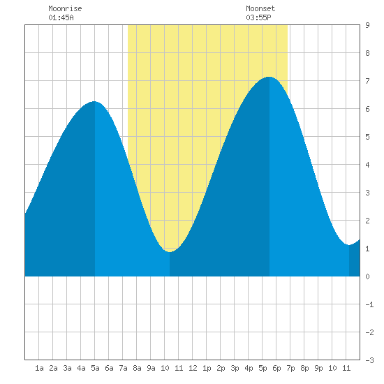 Windsor Plantation tide chart for Wednesday, October 15, 2025