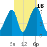 Windsor Plantation tide chart for Thursday, October 16, 2025