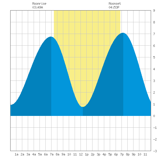 Windsor Plantation tide chart for Friday, October 17, 2025