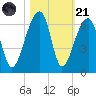 Windsor Plantation tide chart for Tuesday, October 21, 2025
