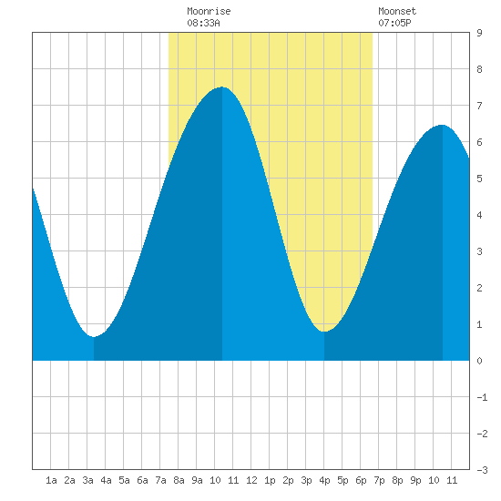 Windsor Plantation tide chart for Wednesday, October 22, 2025