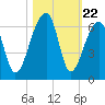 Windsor Plantation tide chart for Wednesday, October 22, 2025
