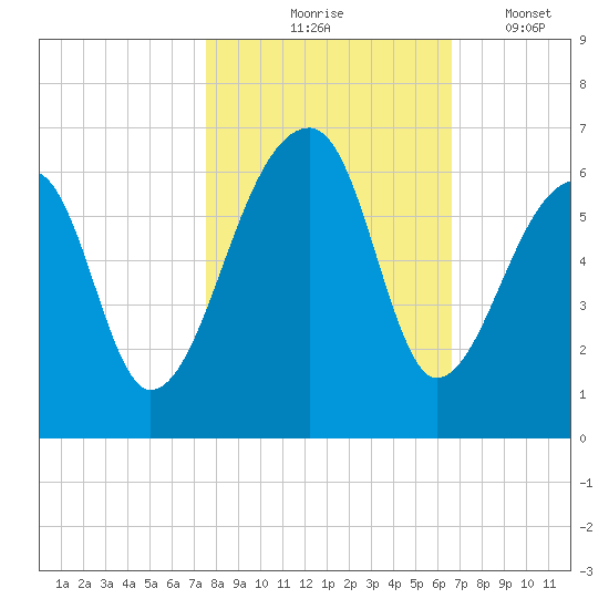 Windsor Plantation tide chart for Saturday, October 25, 2025