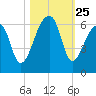 Windsor Plantation tide chart for Saturday, October 25, 2025