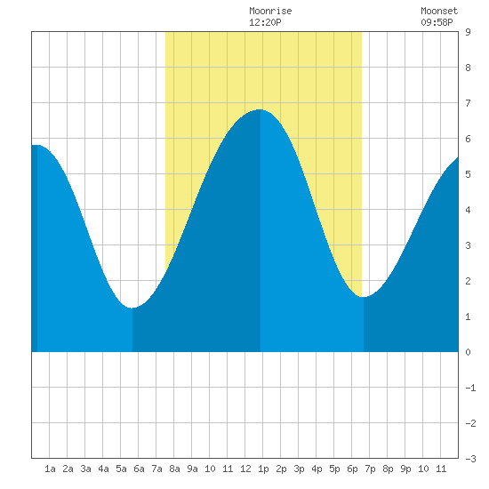 Windsor Plantation tide chart for Sunday, October 26, 2025