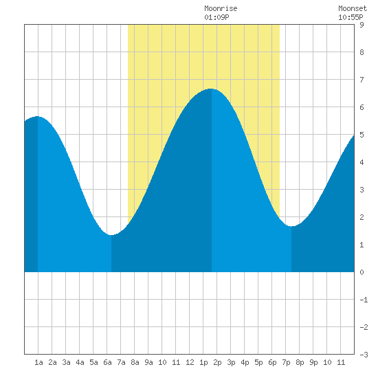 Windsor Plantation tide chart for Monday, October 27, 2025