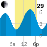 Windsor Plantation tide chart for Wednesday, October 29, 2025
