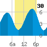 Windsor Plantation tide chart for Thursday, October 30, 2025