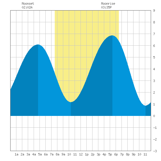 Windsor Plantation tide chart for Friday, October 31, 2025