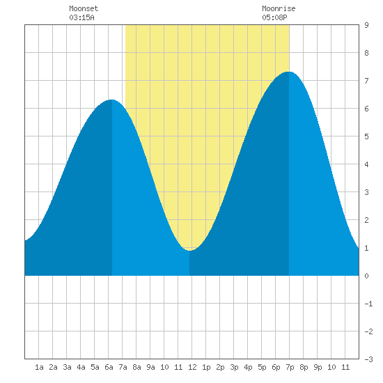 Windsor Plantation tide chart for Friday, October 3, 2025