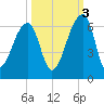 Windsor Plantation tide chart for Friday, October 3, 2025