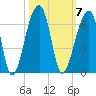 Windsor Plantation tide chart for Tuesday, October 7, 2025