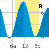 Windsor Plantation tide chart for Thursday, October 9, 2025