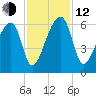 Windsor Plantation tide chart for Wednesday, November 12, 2025