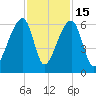 Windsor Plantation tide chart for Saturday, November 15, 2025