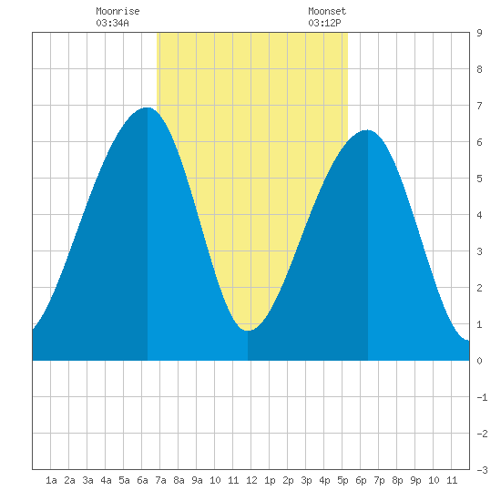 Windsor Plantation tide chart for Sunday, November 16, 2025