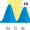 Windsor Plantation tide chart for Tuesday, November 18, 2025