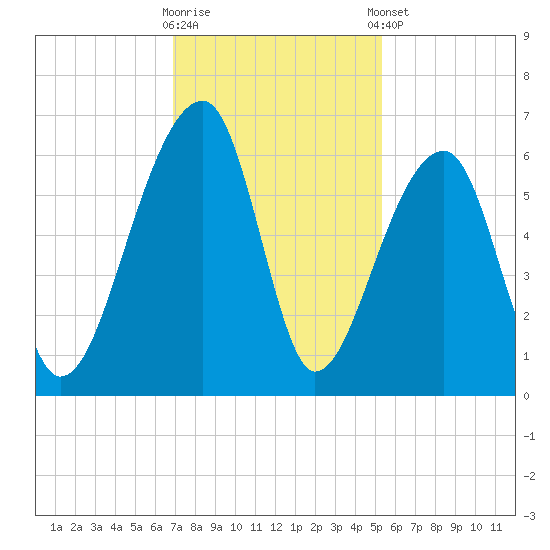 Windsor Plantation tide chart for Wednesday, November 19, 2025