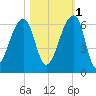 Windsor Plantation tide chart for Saturday, November 1, 2025