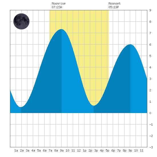 Windsor Plantation tide chart for Thursday, November 20, 2025