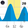 Windsor Plantation tide chart for Thursday, November 20, 2025