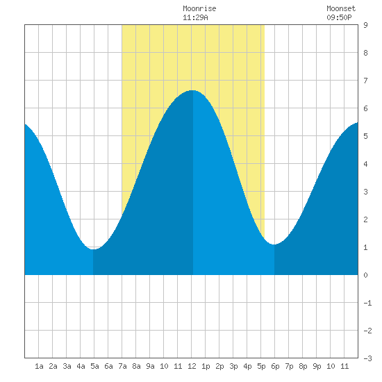 Windsor Plantation tide chart for Tuesday, November 25, 2025