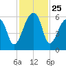 Windsor Plantation tide chart for Tuesday, November 25, 2025