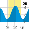 Windsor Plantation tide chart for Wednesday, November 26, 2025