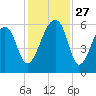 Windsor Plantation tide chart for Thursday, November 27, 2025