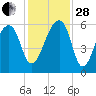 Windsor Plantation tide chart for Friday, November 28, 2025