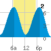 Windsor Plantation tide chart for Sunday, November 2, 2025
