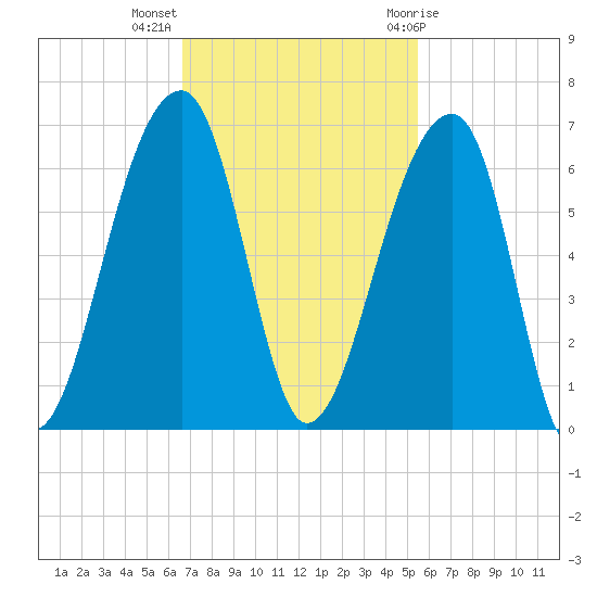 Windsor Plantation tide chart for Monday, November 3, 2025