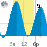 Windsor Plantation tide chart for Wednesday, November 5, 2025