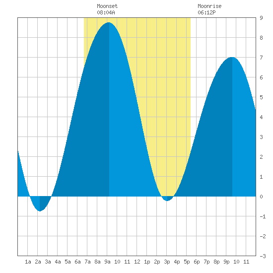 Windsor Plantation tide chart for Thursday, November 6, 2025