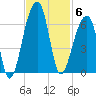 Windsor Plantation tide chart for Thursday, November 6, 2025